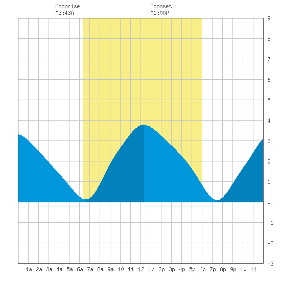 Hainesport tide chart for Monday, March 8, 2021