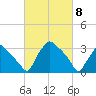 Hainesport tide chart for Monday, March 8, 2021