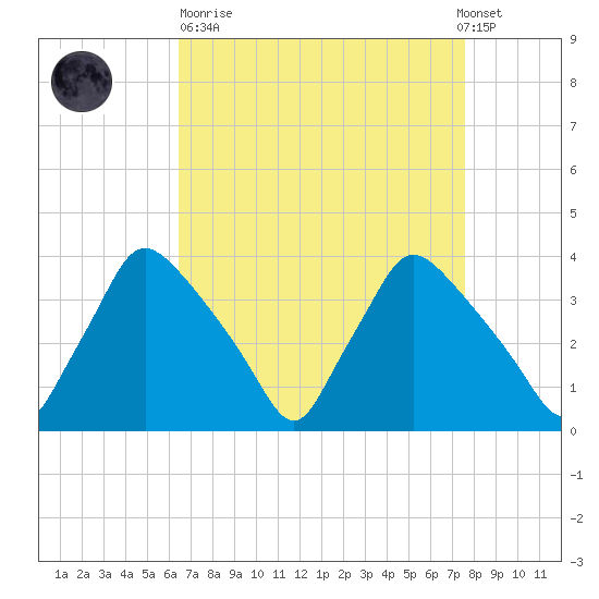 Hainesport tide chart for Sunday, April 11, 2021