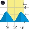 Hainesport tide chart for Sunday, April 11, 2021