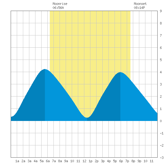 Hainesport tide chart for Monday, April 12, 2021