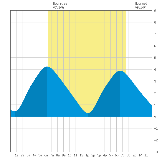 Hainesport tide chart for Tuesday, April 13, 2021