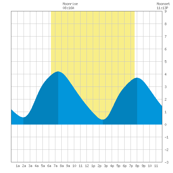Hainesport tide chart for Thursday, April 15, 2021
