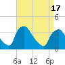 Hainesport tide chart for Saturday, April 17, 2021
