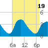 Hainesport tide chart for Monday, April 19, 2021