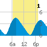 Hainesport tide chart for Thursday, April 1, 2021