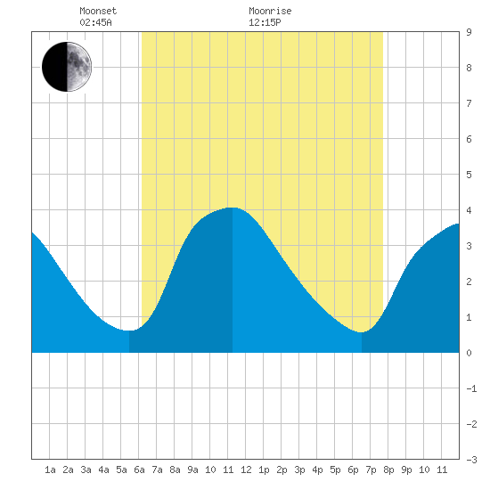 Hainesport tide chart for Tuesday, April 20, 2021