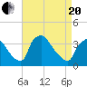 Hainesport tide chart for Tuesday, April 20, 2021