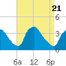 Hainesport tide chart for Wednesday, April 21, 2021