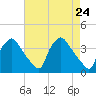Hainesport tide chart for Saturday, April 24, 2021