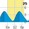 Hainesport tide chart for Sunday, April 25, 2021