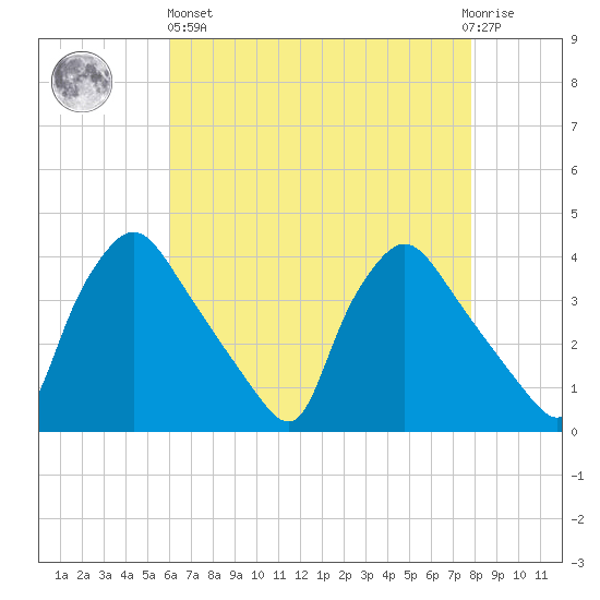 Hainesport tide chart for Monday, April 26, 2021