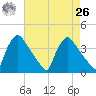 Hainesport tide chart for Monday, April 26, 2021