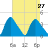 Hainesport tide chart for Tuesday, April 27, 2021
