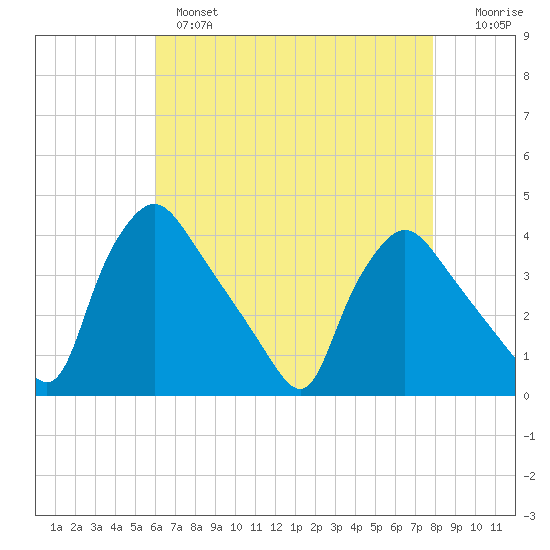 Hainesport tide chart for Wednesday, April 28, 2021