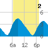 Hainesport tide chart for Friday, April 2, 2021