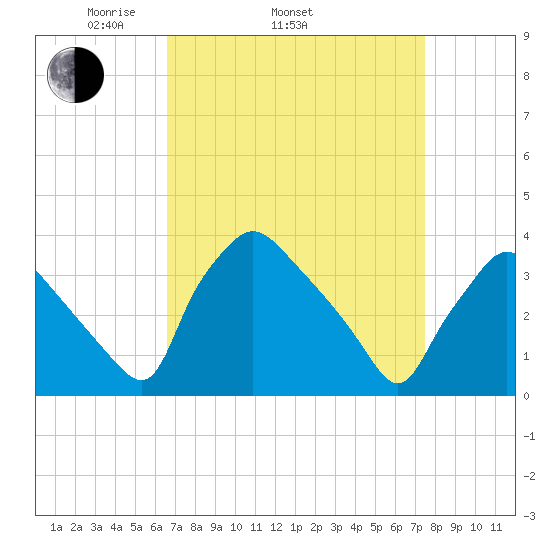 Hainesport tide chart for Sunday, April 4, 2021
