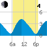 Hainesport tide chart for Sunday, April 4, 2021