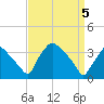 Hainesport tide chart for Monday, April 5, 2021