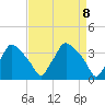 Hainesport tide chart for Thursday, April 8, 2021
