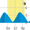 Hainesport tide chart for Friday, April 9, 2021