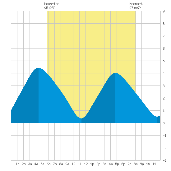 Hainesport tide chart for Monday, May 10, 2021