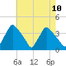 Hainesport tide chart for Monday, May 10, 2021
