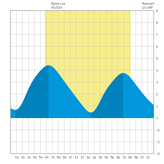 Hainesport tide chart for Thursday, May 13, 2021