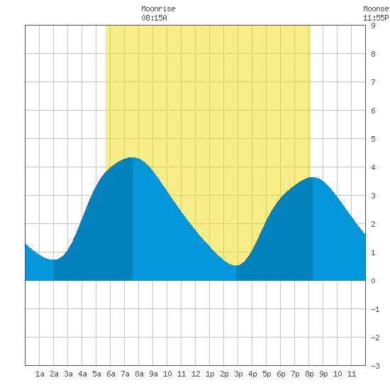 Hainesport tide chart for Saturday, May 15, 2021