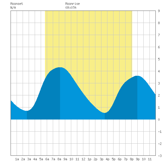 Hainesport tide chart for Sunday, May 16, 2021