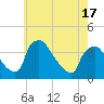 Hainesport tide chart for Monday, May 17, 2021
