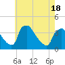 Hainesport tide chart for Tuesday, May 18, 2021