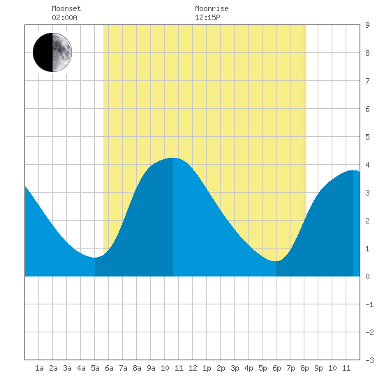 Hainesport tide chart for Wednesday, May 19, 2021