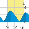 Hainesport tide chart for Saturday, May 1, 2021