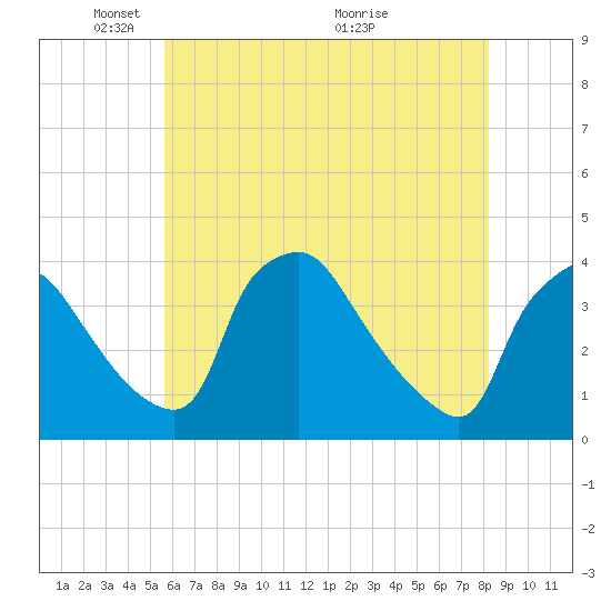 Hainesport tide chart for Thursday, May 20, 2021