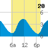Hainesport tide chart for Thursday, May 20, 2021