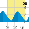 Hainesport tide chart for Sunday, May 23, 2021