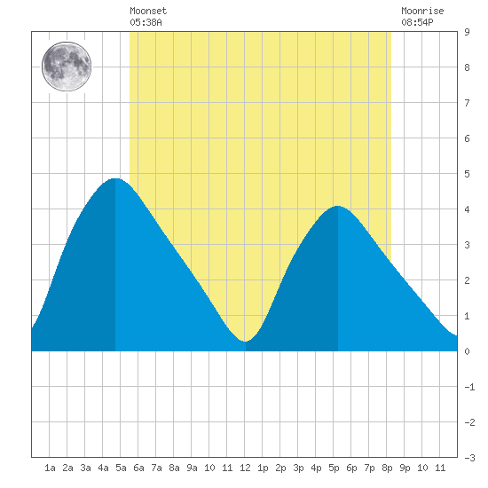 Hainesport tide chart for Wednesday, May 26, 2021