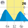 Hainesport tide chart for Wednesday, May 26, 2021