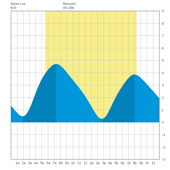 Hainesport tide chart for Saturday, May 29, 2021