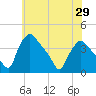Hainesport tide chart for Saturday, May 29, 2021