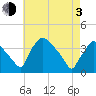 Hainesport tide chart for Monday, May 3, 2021
