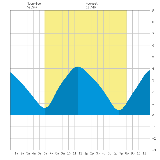 Hainesport tide chart for Tuesday, May 4, 2021