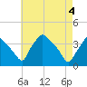Hainesport tide chart for Tuesday, May 4, 2021