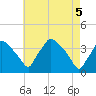 Hainesport tide chart for Wednesday, May 5, 2021