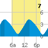 Hainesport tide chart for Friday, May 7, 2021