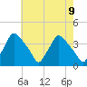 Hainesport tide chart for Sunday, May 9, 2021