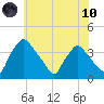 Hainesport tide chart for Thursday, June 10, 2021