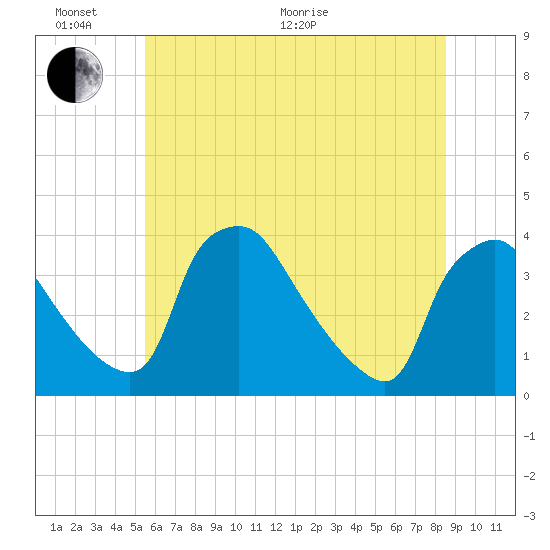 Hainesport tide chart for Thursday, June 17, 2021
