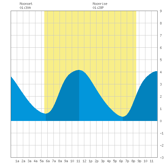 Hainesport tide chart for Friday, June 18, 2021